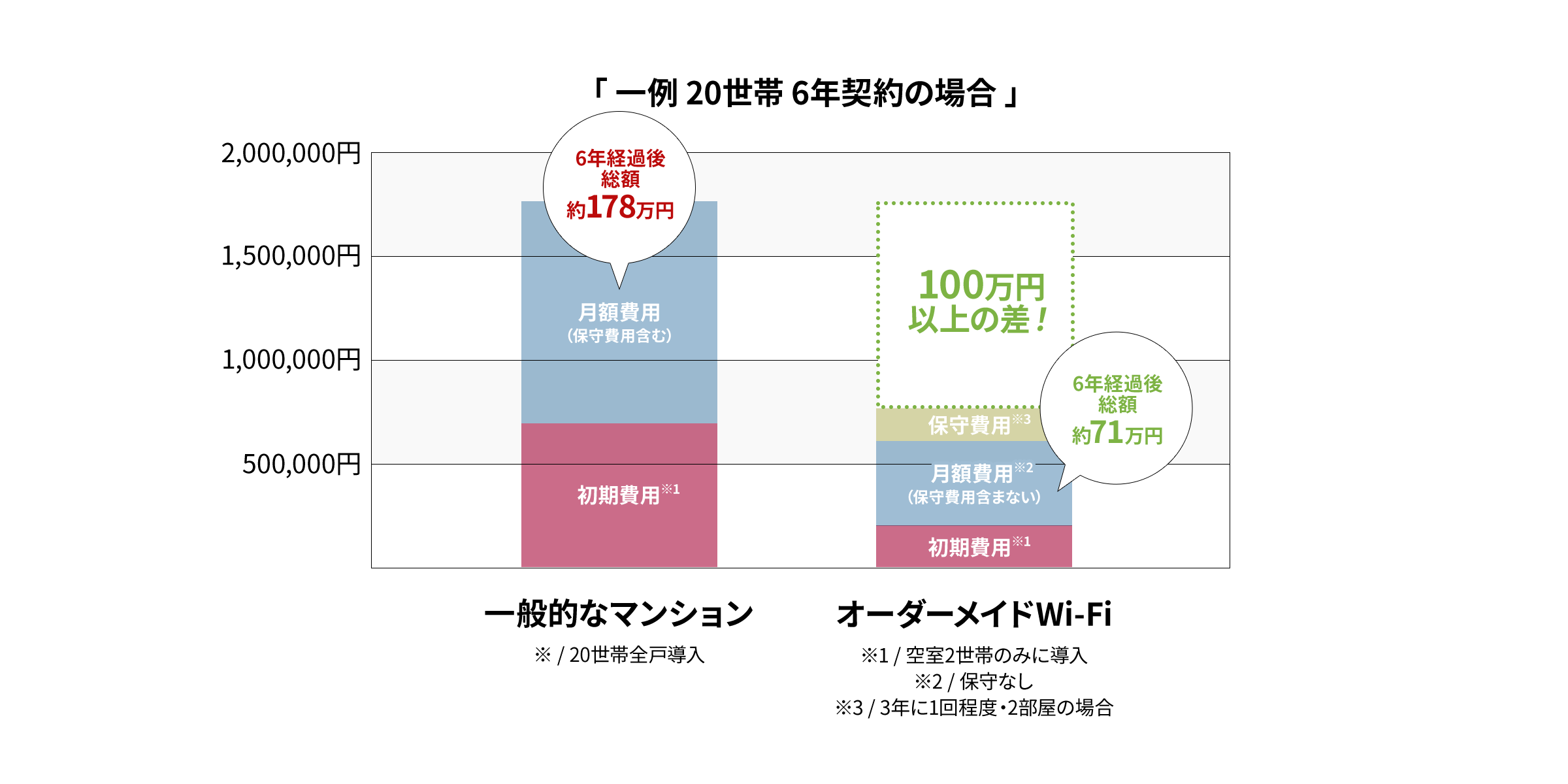 一例 20世帯 6年契約の場合