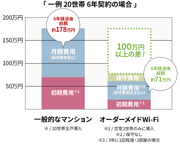 一例 20世帯 6年契約の場合